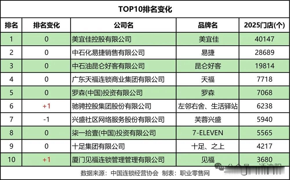 沈阳人疑惑！火遍全国的7-11，为啥死活不来沈阳？🤔真的太奇怪了！翻看
