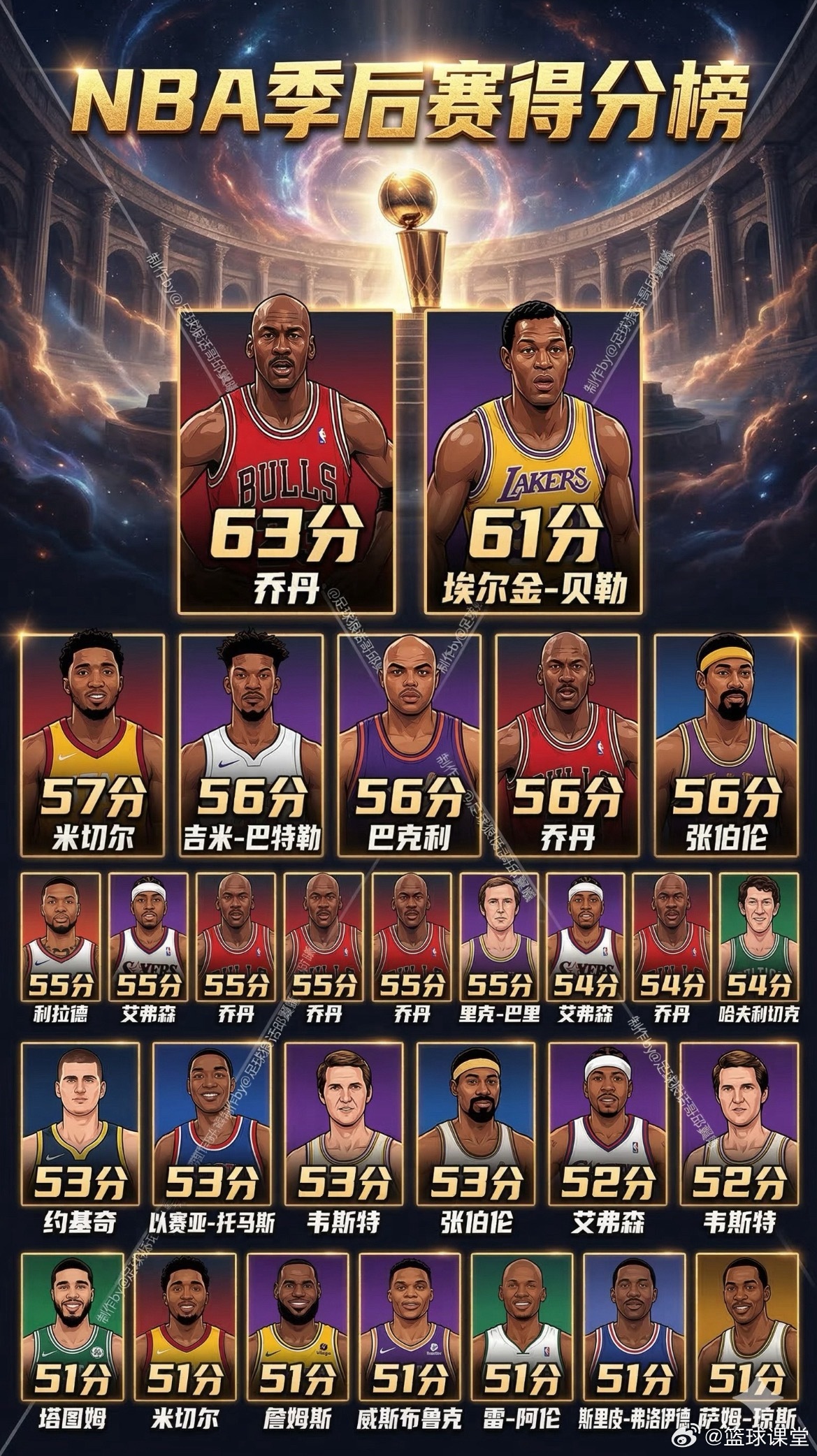 NBA季后赛得分榜：乔丹乃唯一真神