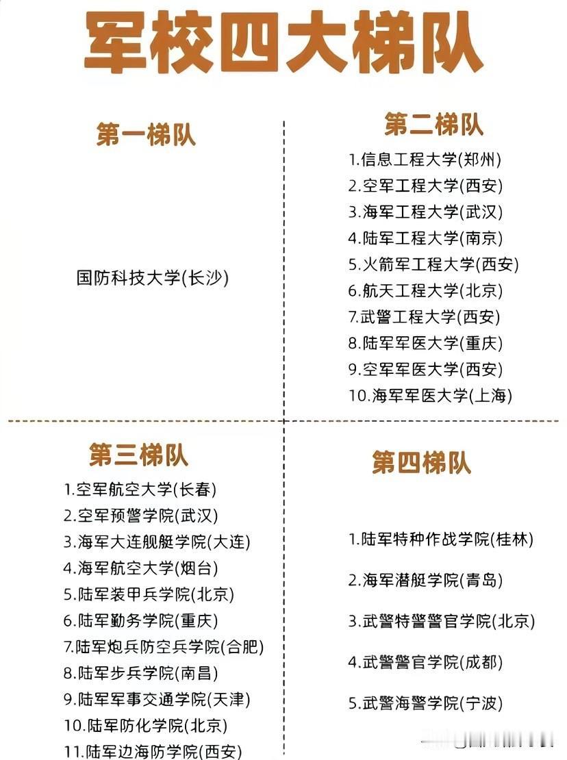 军校四大梯队怎么选？看完心里有数了💡很多同学和家长在报考军校时，面对几十所
