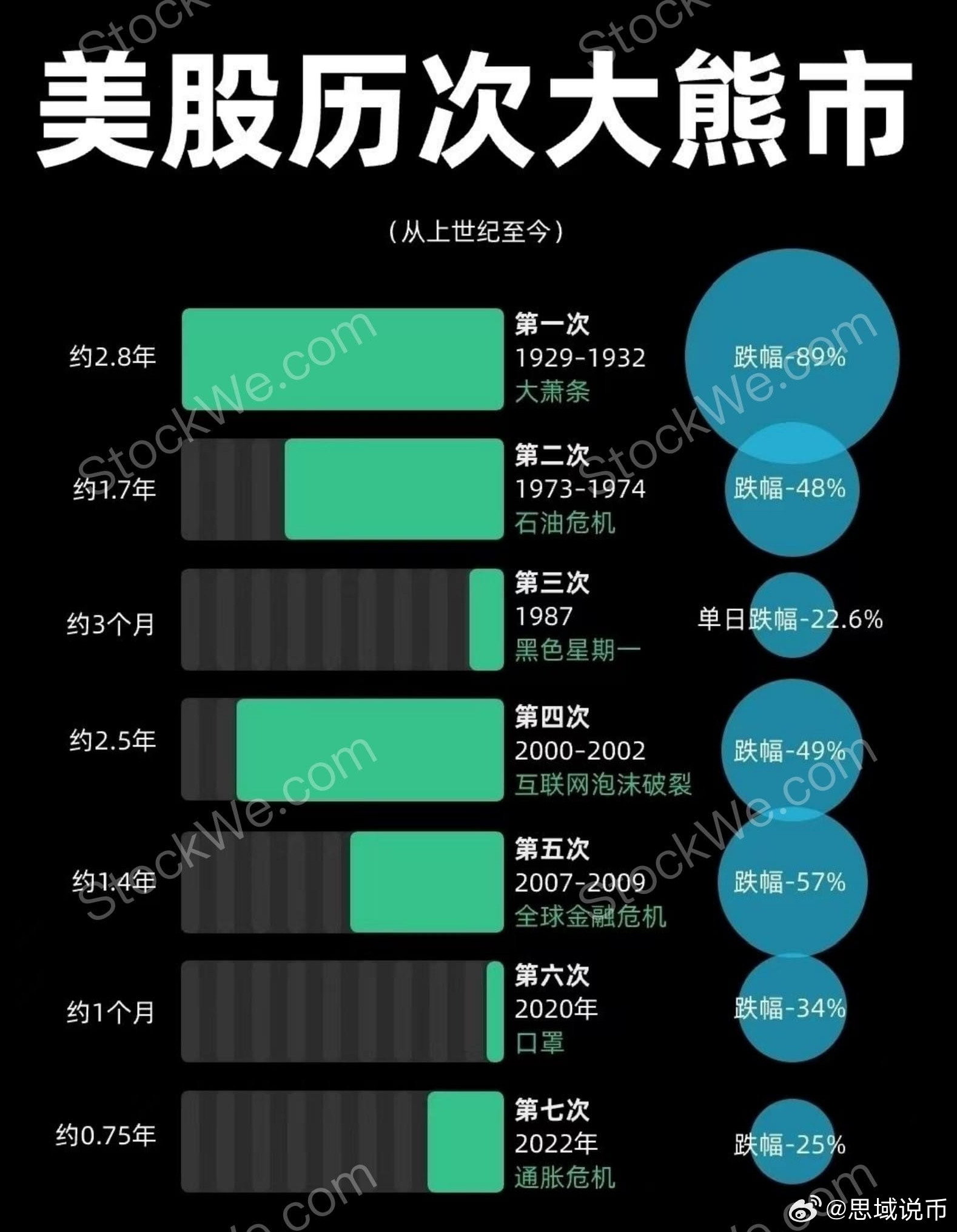 美股历次大熊市1️⃣1929–1932：大萧条熊市触发：华尔街股灾核心原因+过