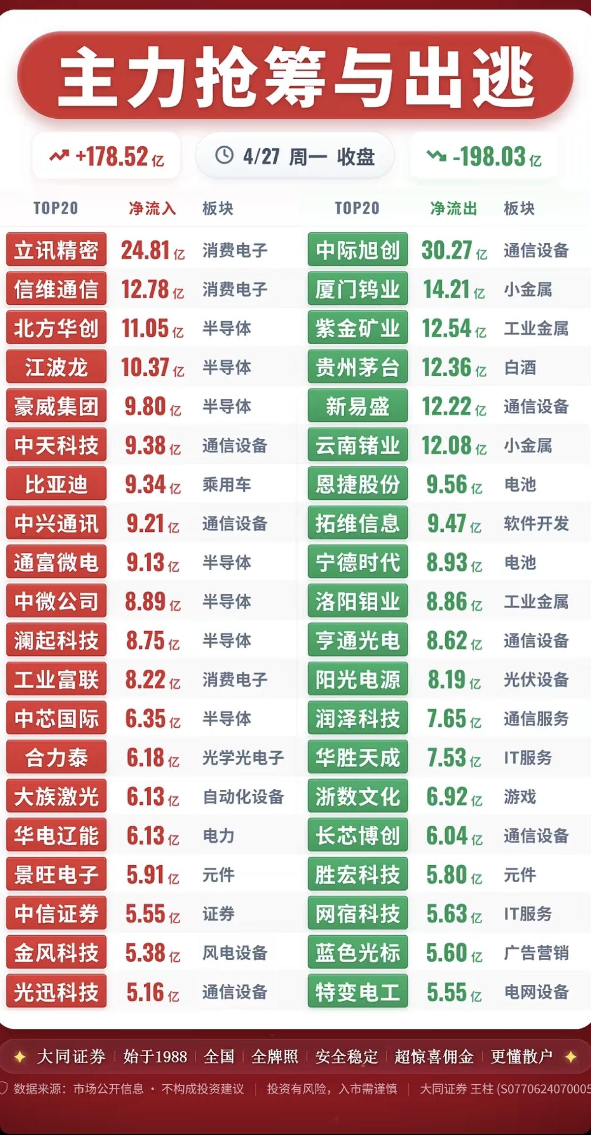 4.27周一主力大资金抢筹+人气榜！资金抢筹焦点：1.消费电子，苹果