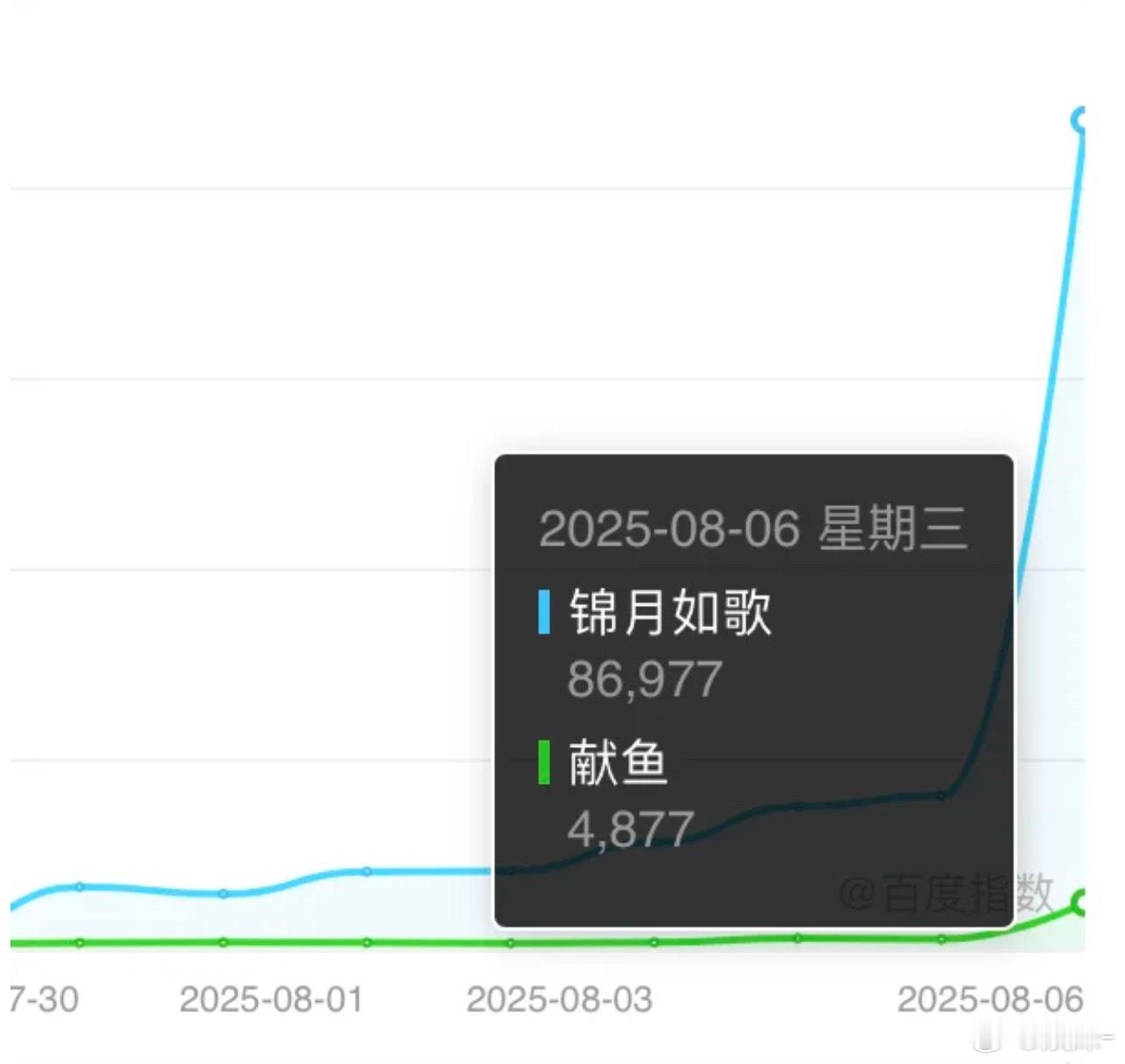 锦月如歌集均预估2500w以下目前看来数据走势和同样🐧🥭双平台的锦绣安宁非常