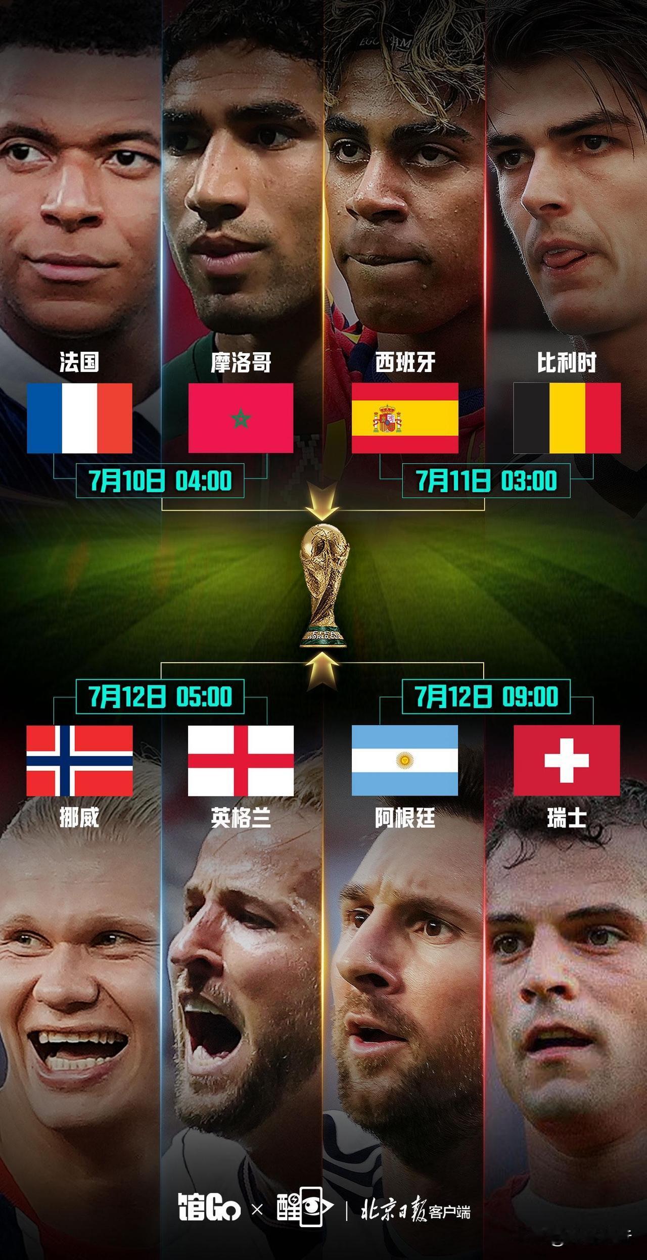 2026年世界杯8强已确定，进入4强的球队预测如下：1、摩洛哥vs法国，法国
