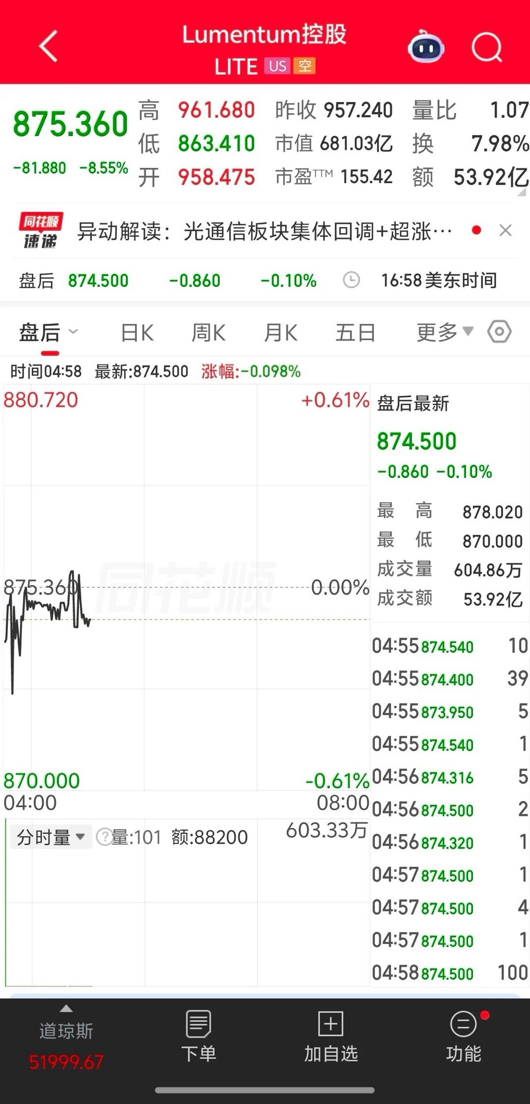 一觉醒来外围科技大跌！特别是光模块，今天大家会光着站在山顶吗？我直接说结论，今天