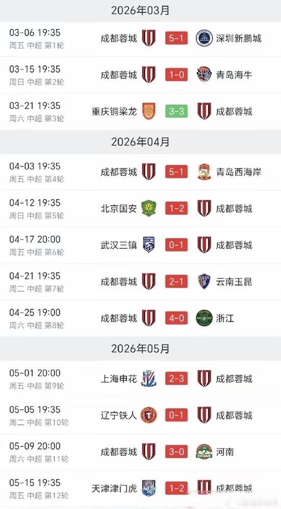 成都蓉城想提前夺冠？先过15年前那道坎儿再说。连克京沪津，成都球迷已高呼“冠军”