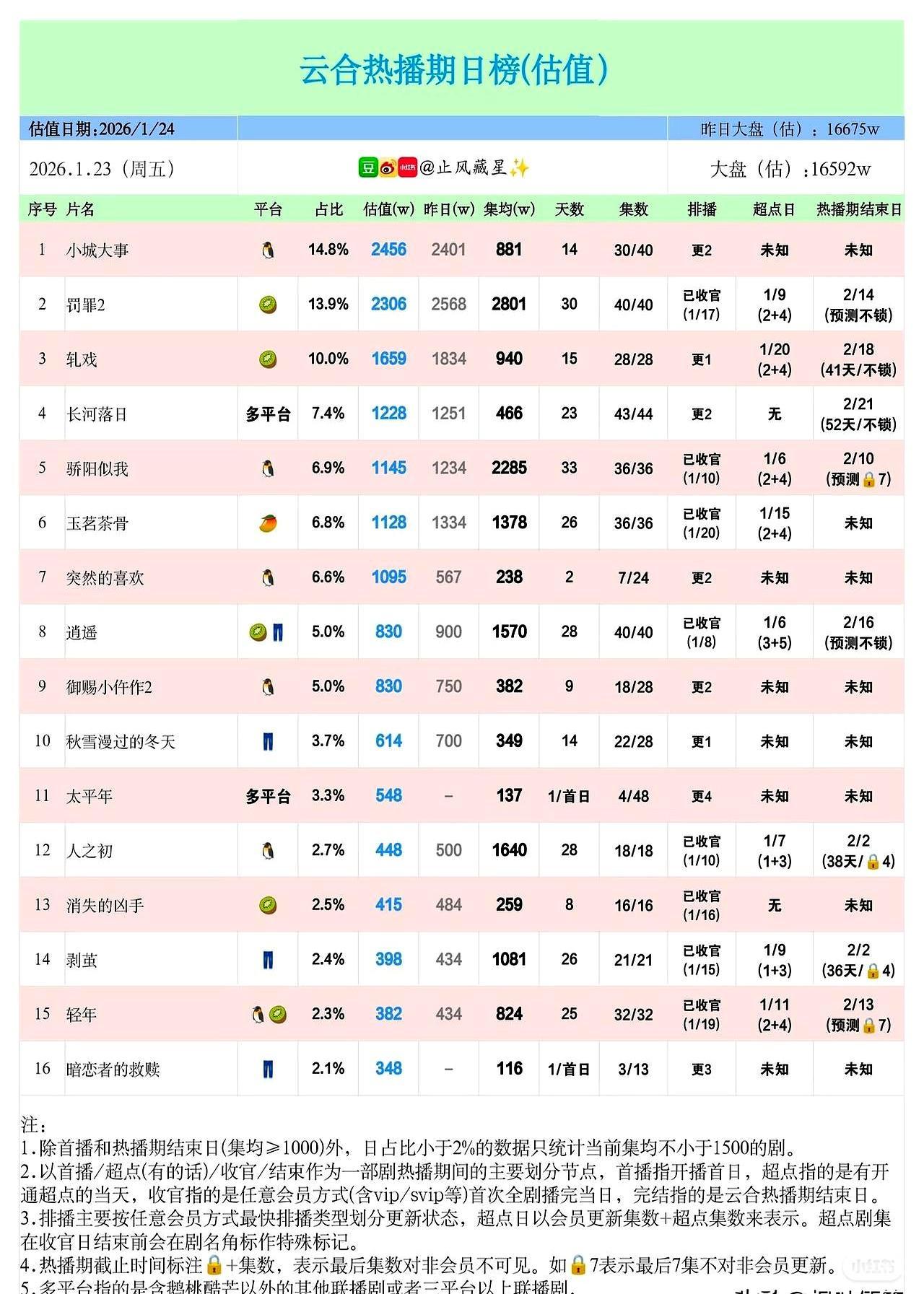 《小城大事》霸榜，央视收视却拉胯，网播吹得震天响，电视端没人买账，热闹是手机的，