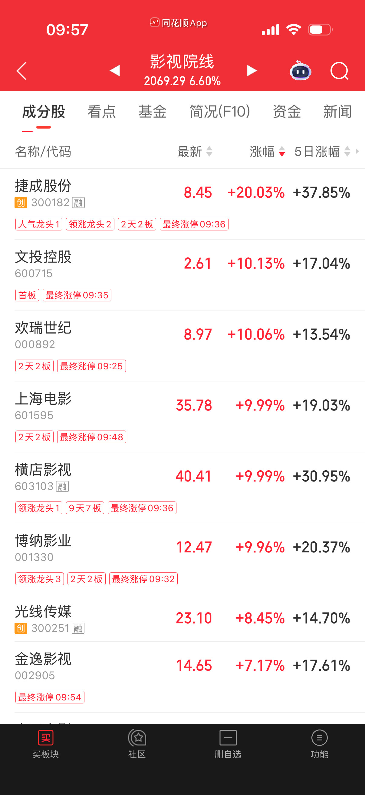 有能力就去玩玩，对游资股不熟悉的别做。这种都是击鼓传花游戏。
