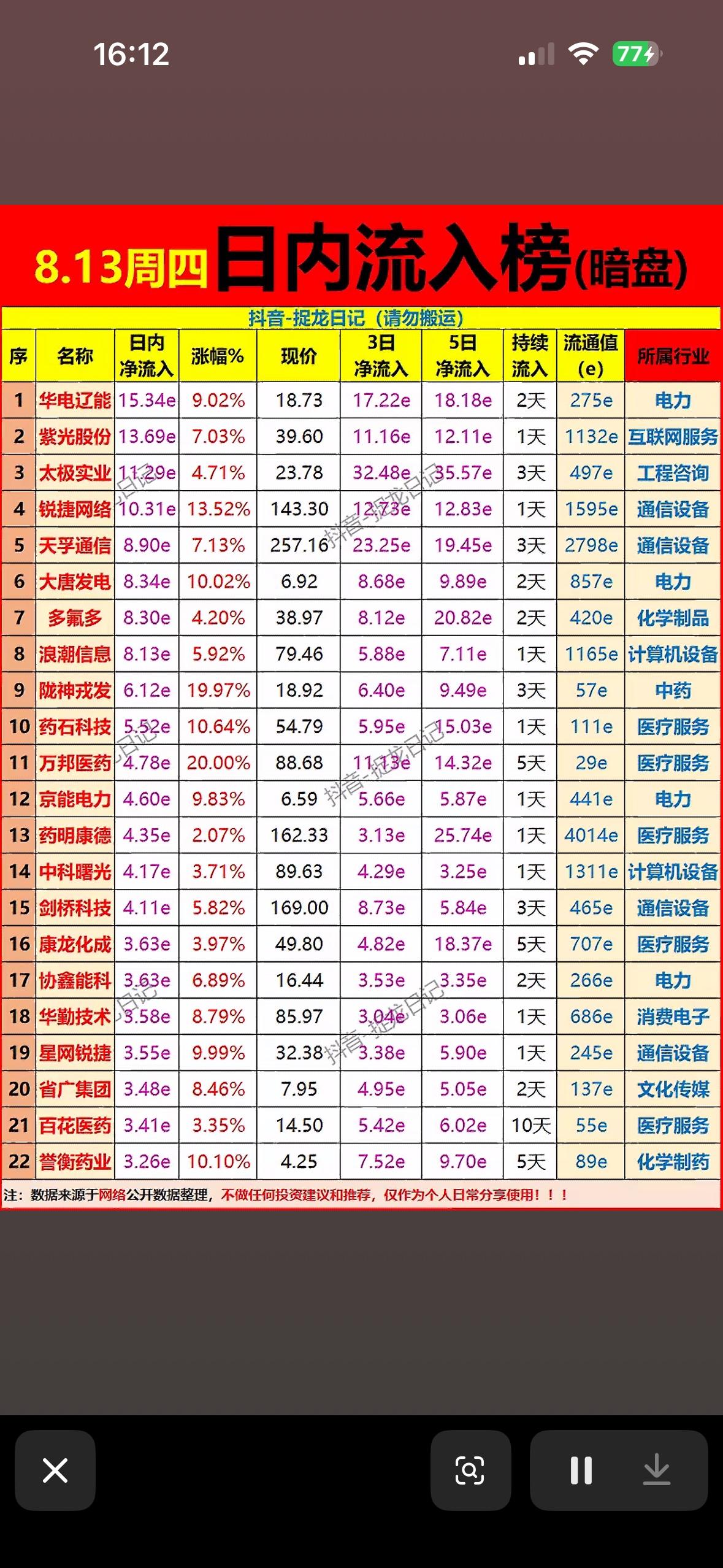 8月13日主力资金暗盘今天、3日与5日净流入榜股市行情真火辣！8月13日的股
