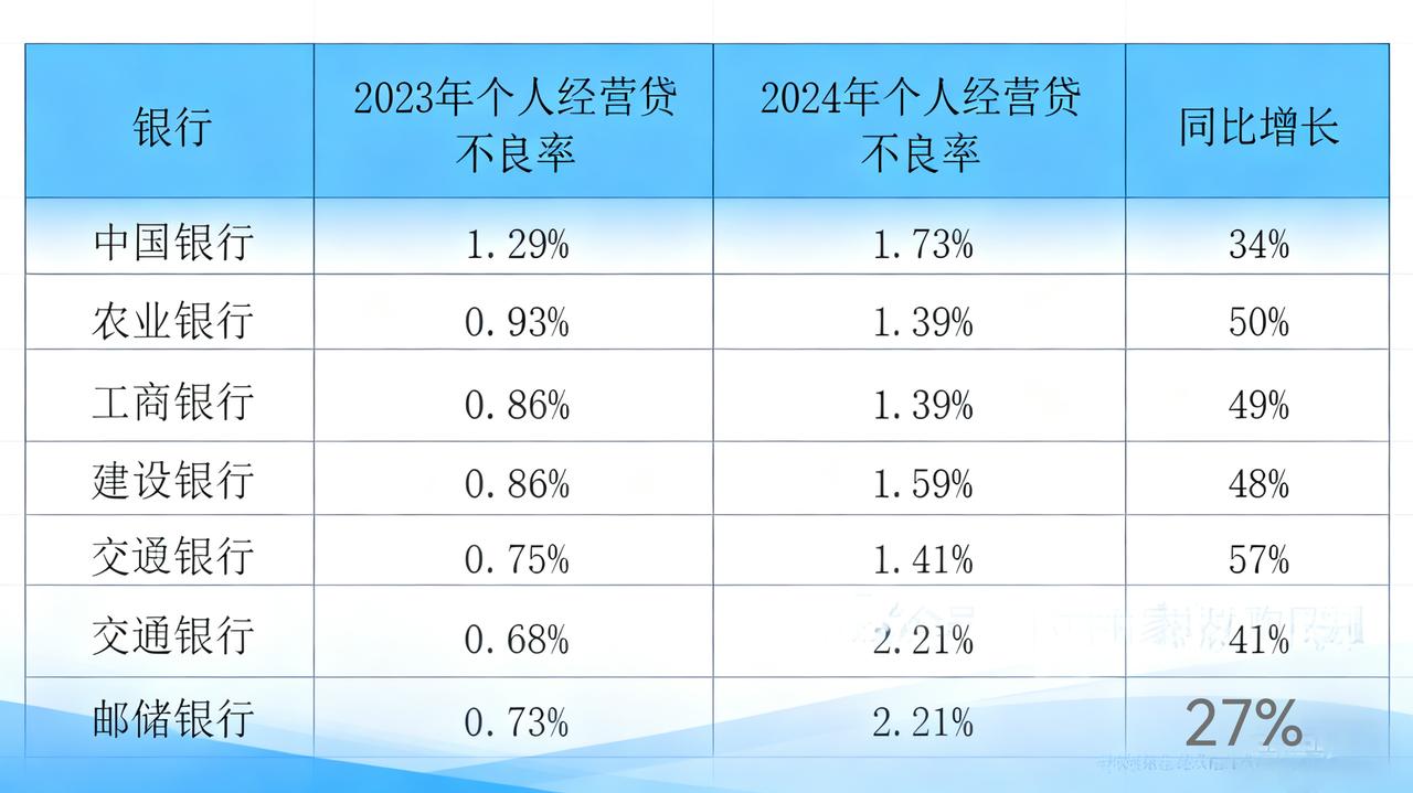 10万亿经营贷到期，会有多少不良？经营贷可以说是对整个社会的普遍金融支持，也