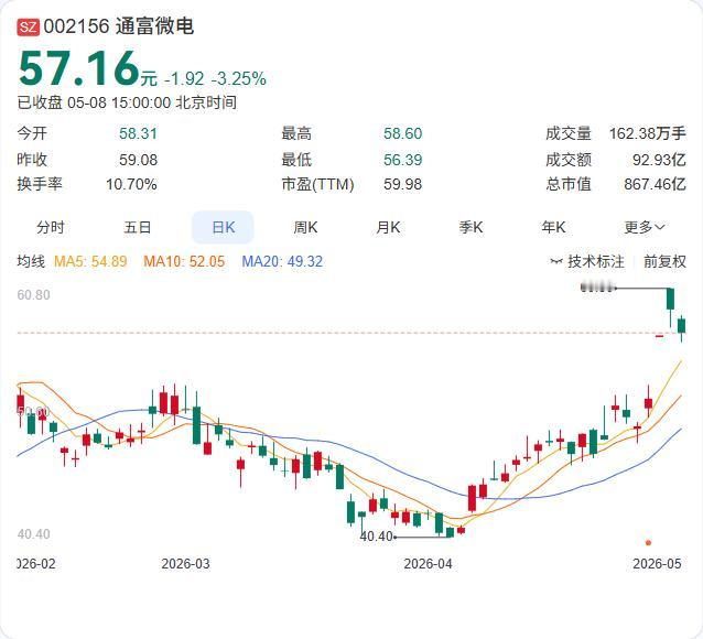 大基金精准踩线减持！通富微电持股比例降至5.97%，下一波减持不再需要预披露。
