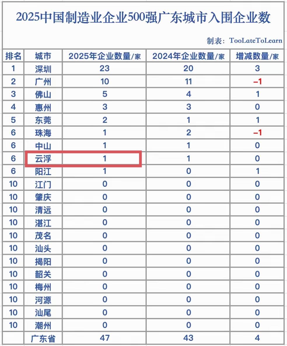 云浮有1家企业进入2025中国制造业500强榜单，肇庆、江门这些珠三角城市还一家