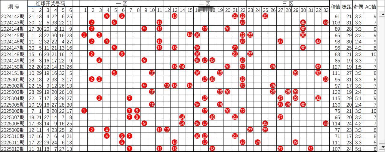 双色球截止2025012期红球走势图一、截止2025012期红球走势图有以下几
