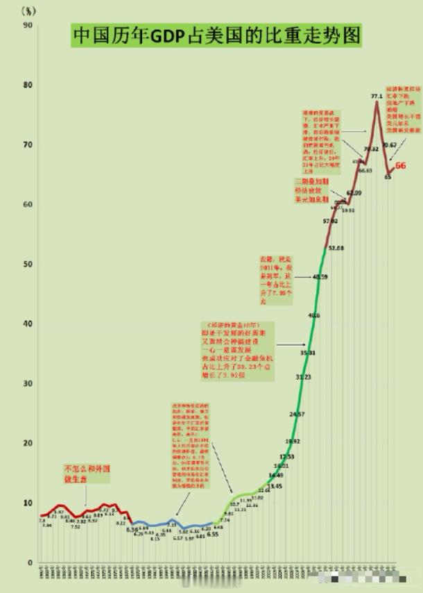 2024年美国GDP为29万亿美元，中国为18.9万亿美元，中国约占美国GDP的