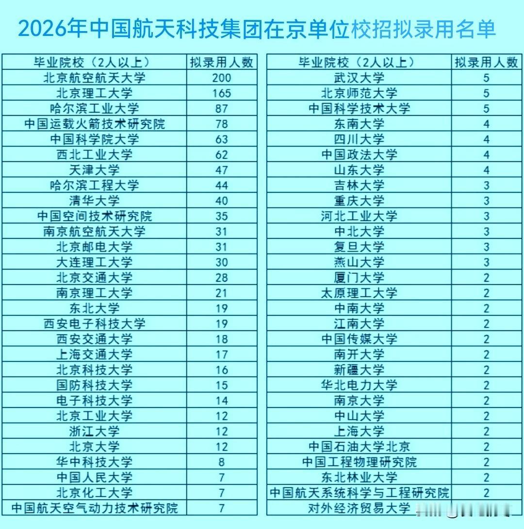 中国航天科技集团在京单位2026年拟录用名单曝光。清华北大领衔，“国防七子”霸榜