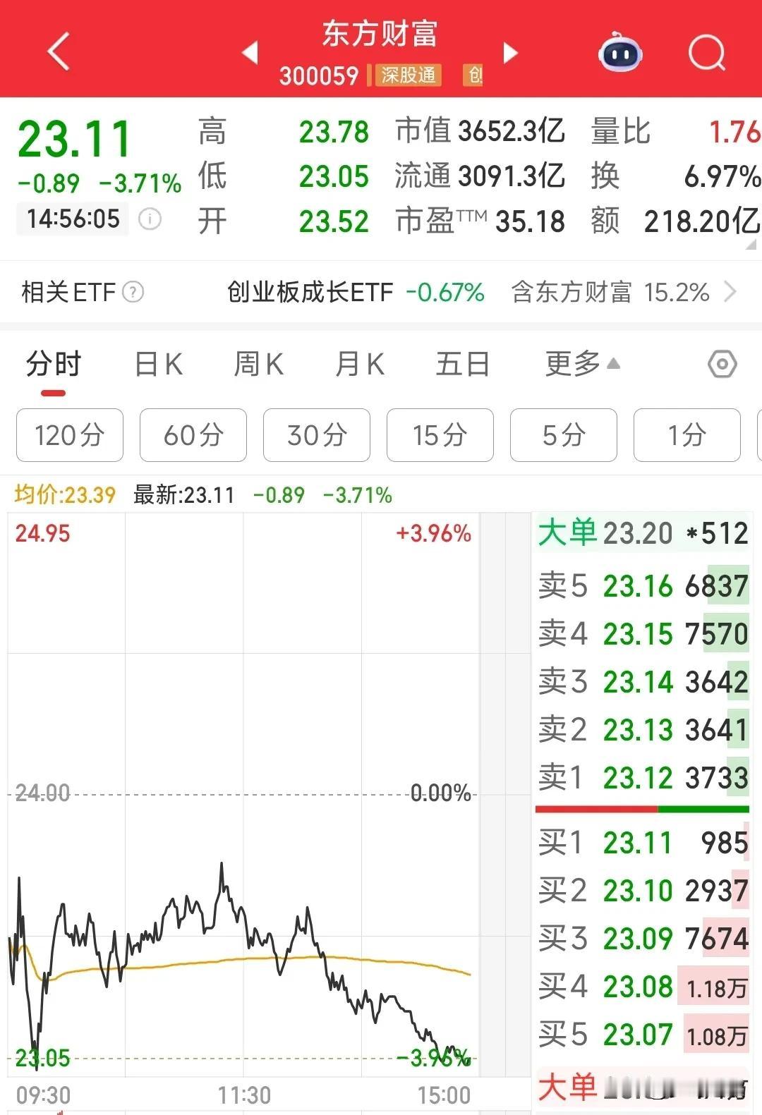 券商的连续性还是那么差。昨天东方财富还涨停，今天就大跌4%，成交量超过219亿