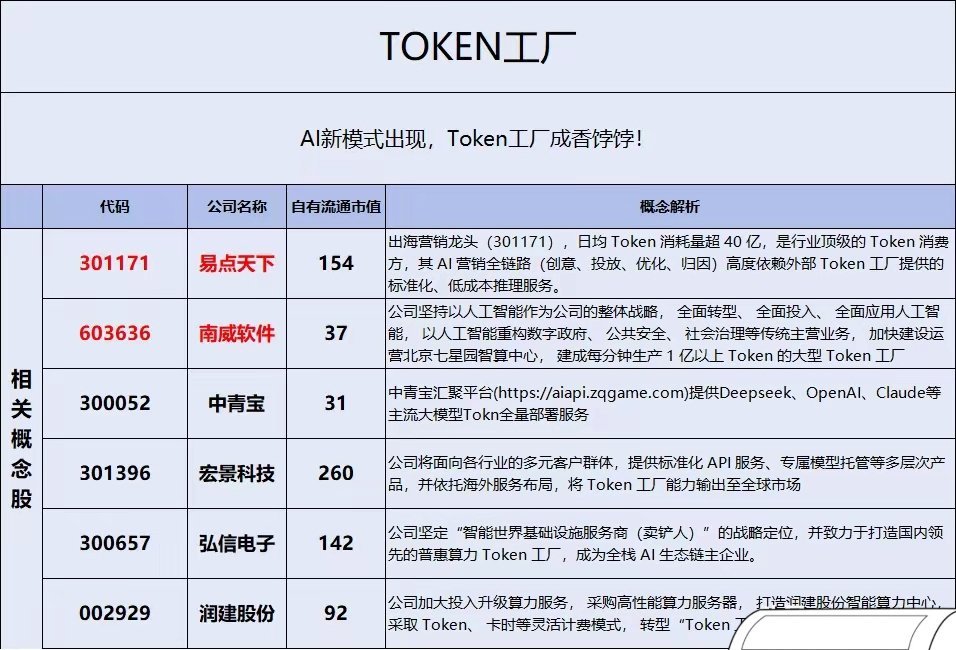 Token工厂：AI时代的“发电厂”Token工厂是人工智能发展到推理应用爆发阶