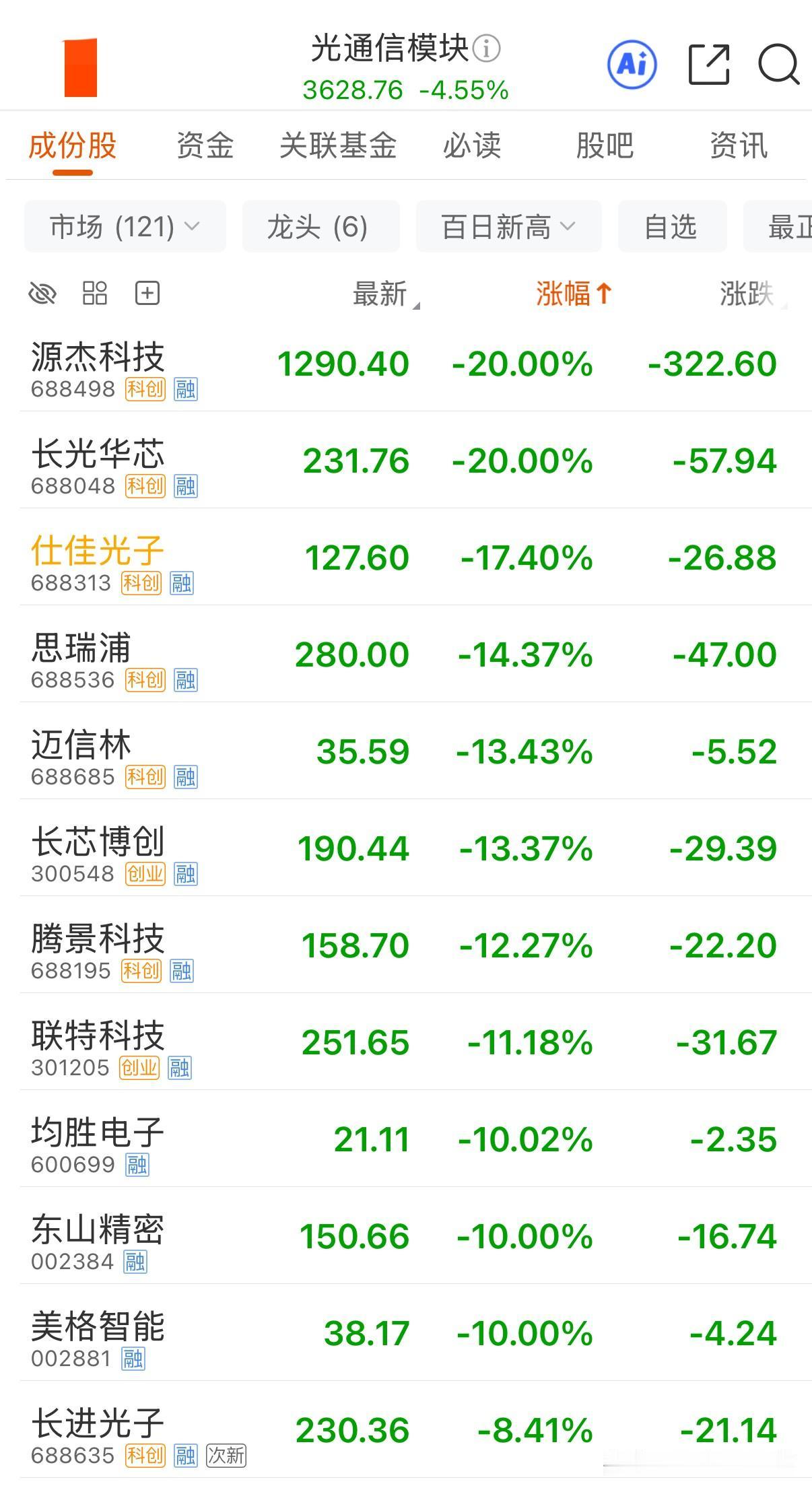 光通信暴跌，多只牛股20cm跌停，但是大家可千万别急着抄底！1、源杰科技，开盘