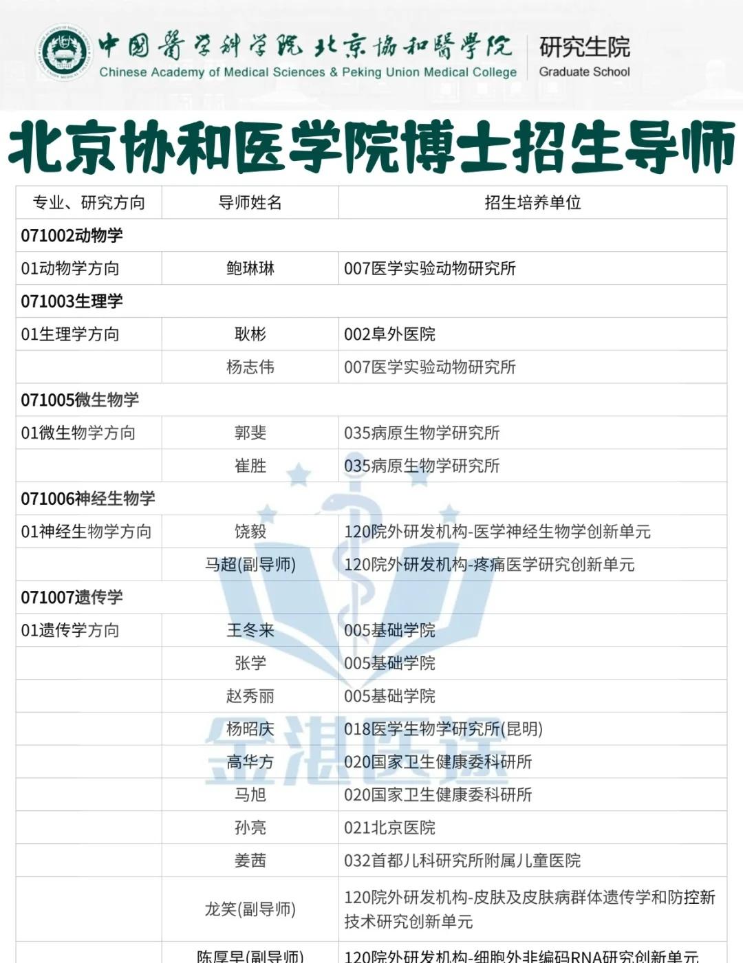 协和医学院博导名单！你的梦想导师在列吗？✨北京协和医学院博士招生导师名单最新