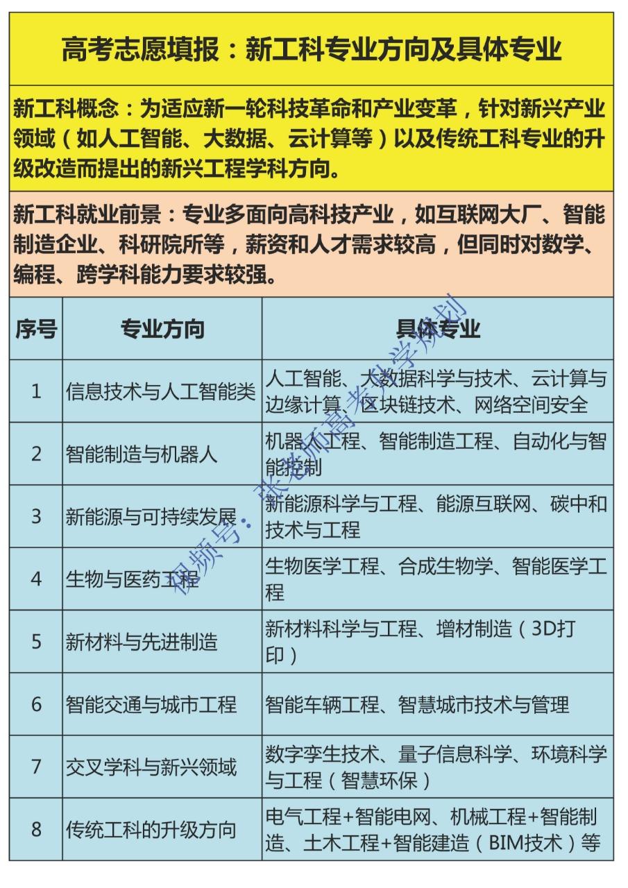 高考志愿填报：新工科专业方向及具体专业。高考志愿填报：新工科专业方向及...