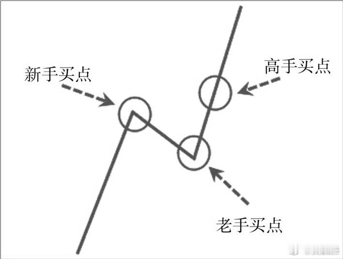 一张图告诉你，股市里真正赚钱的高手，他的买点在那里！（看懂了666或者点个赞。）