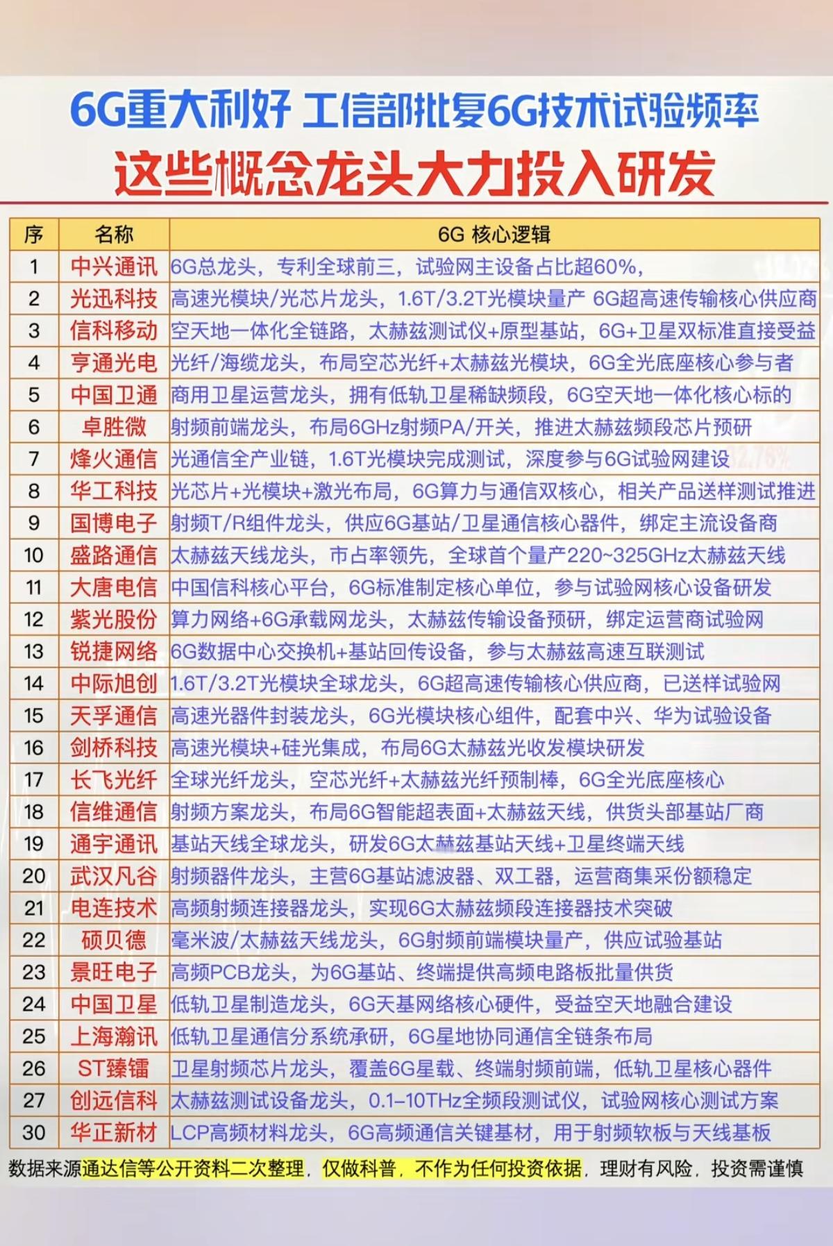 6G重大利好！6G技术试验频率获批复！这些概念龙头股，大力投入研发！1.6