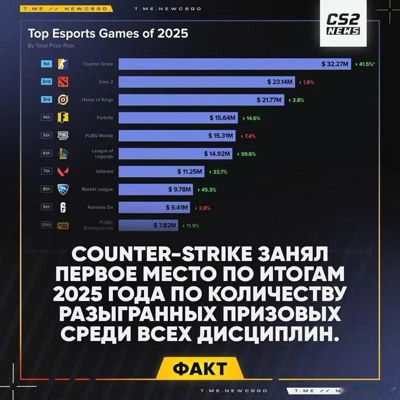 在2025年，CS2的总奖金位列第一，DOTA2位列第二，王者荣耀第三，LOL排
