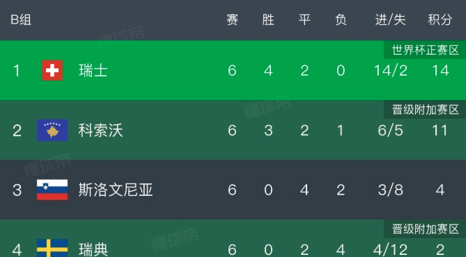 瑞典只赢两场球就晋级美加墨世界杯