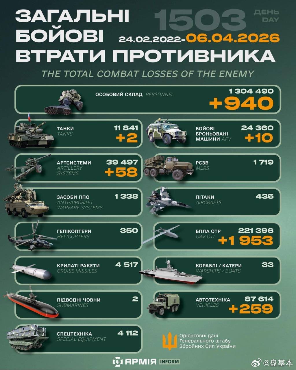 俄乌冲突“世界第二军”俄罗斯只示范一次现代战争速度1小时22分又1503天乌克