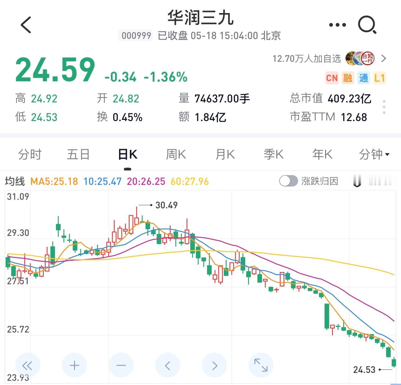 华润三九股价一路下跌，难道现在的人感冒不喝999感冒灵了？所以老周认为，白酒股一