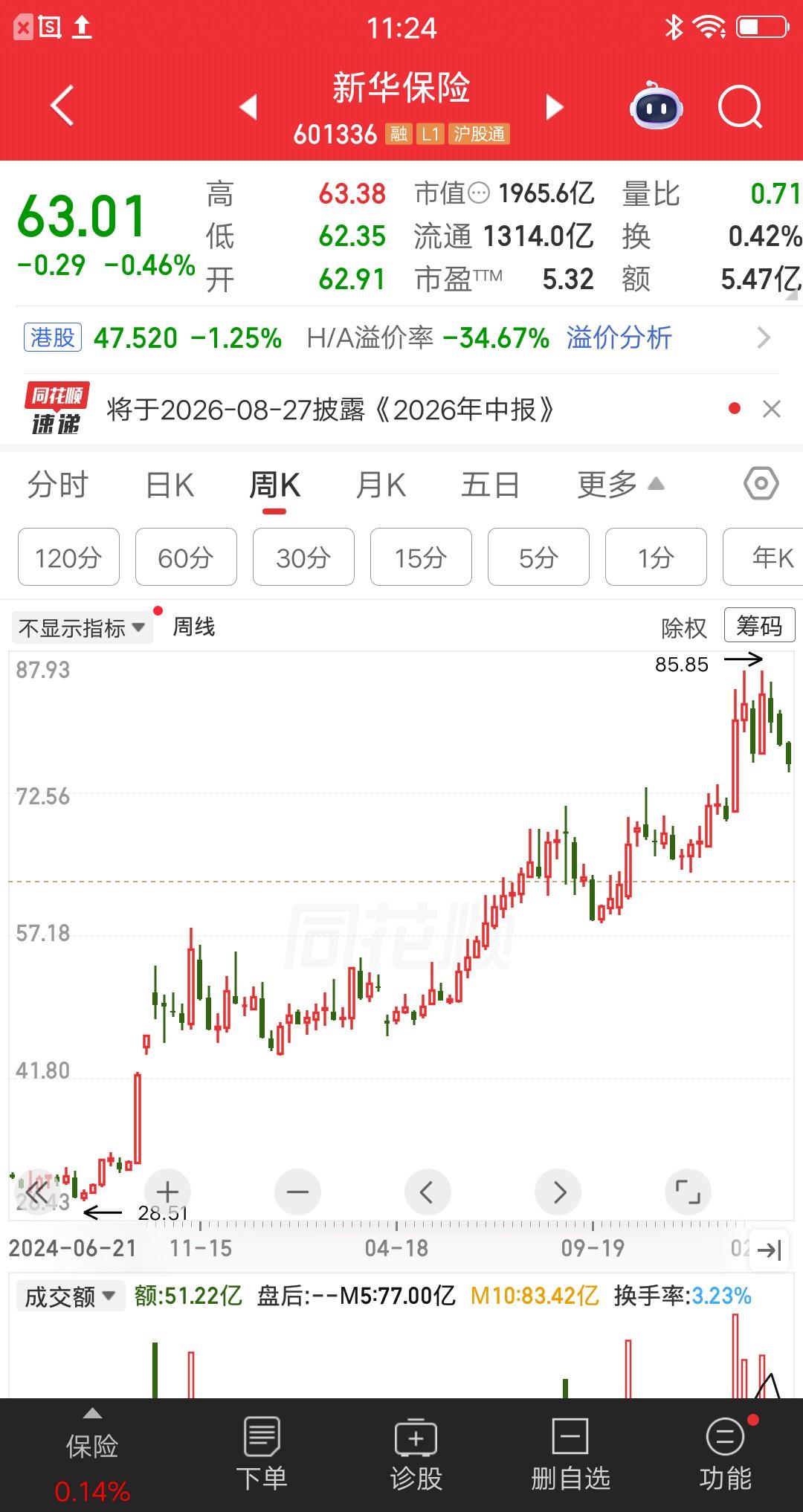 一位深圳的股民，斥资170余万投资新华保险，成本价大概31元左右。他是在2024