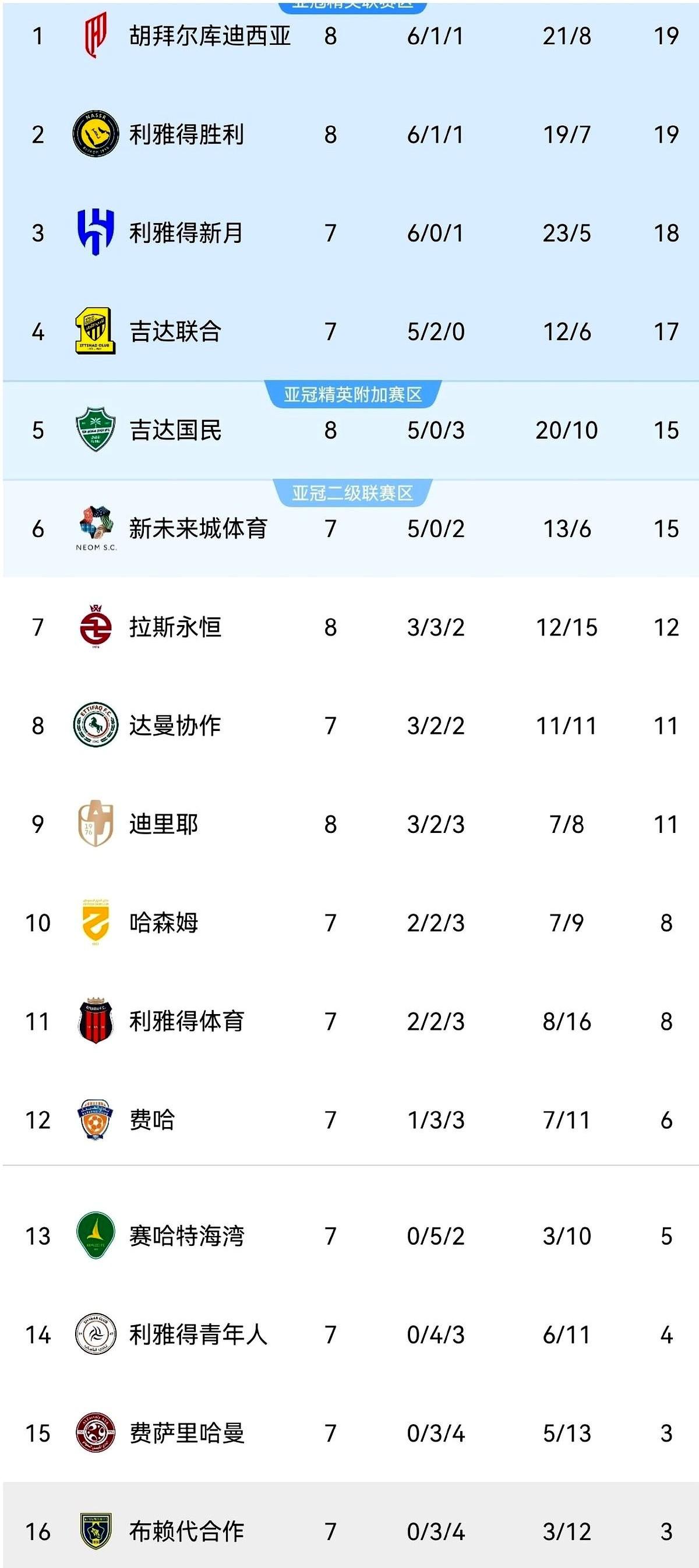 40岁打进生涯第980球，距离一千球只差最后20个。同个晚上利雅得胜利3比0
