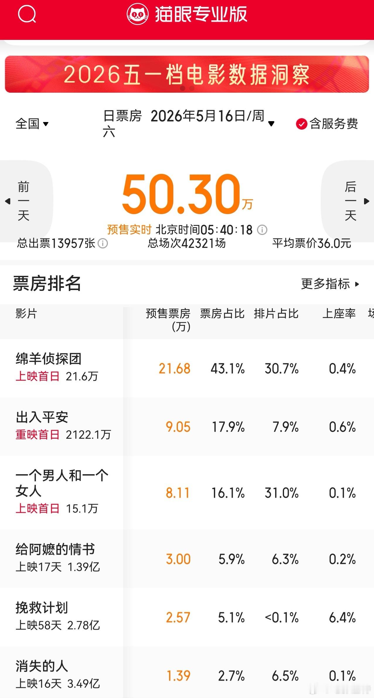 听听温特怎么说本周六上映新片《一个男人和一个女人》排片第一但是预售很差呀首日