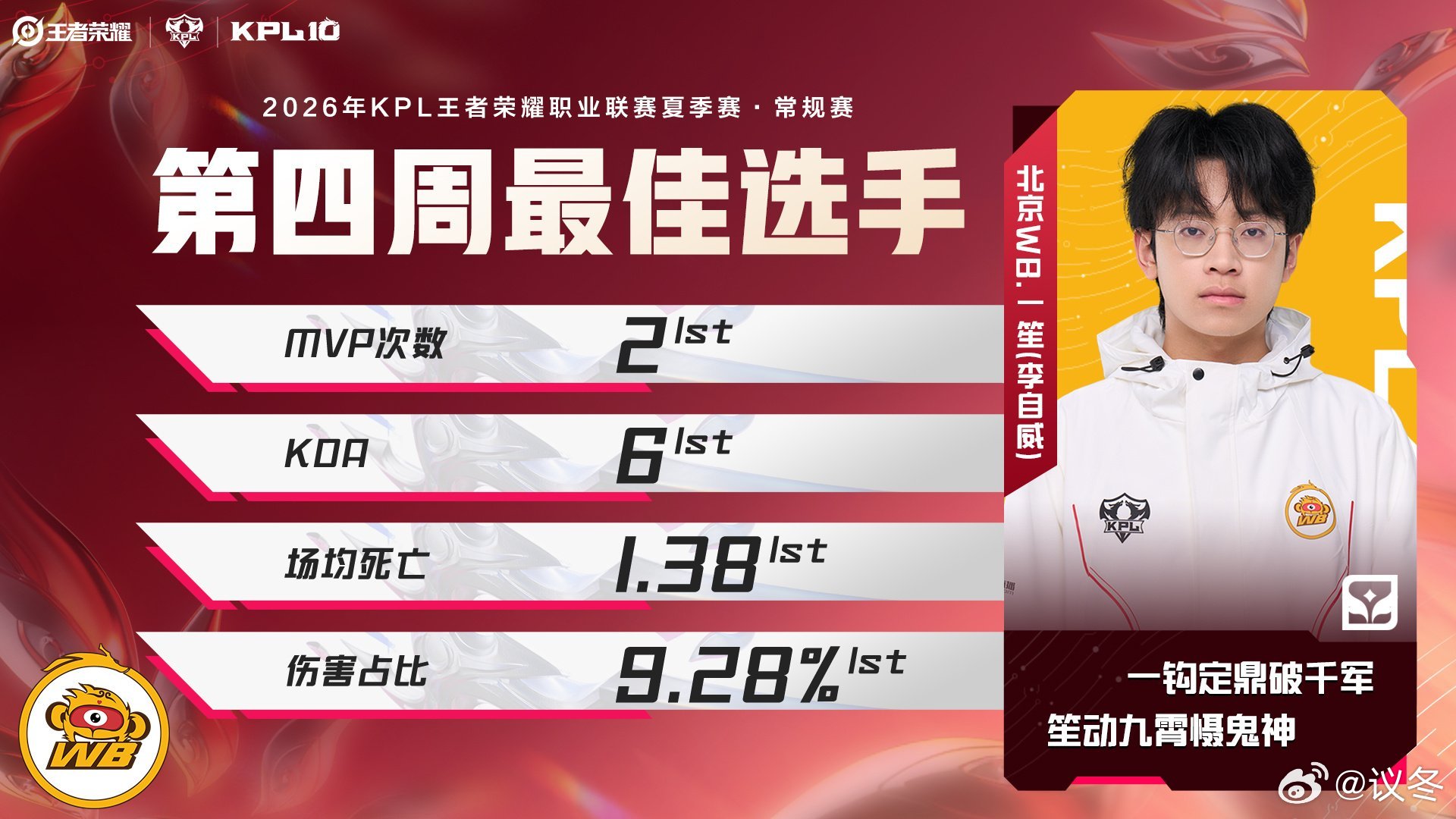 2026KPL夏季赛第四周荣誉名单揭晓，一笙凭借多场carry级发挥拿下最佳选手