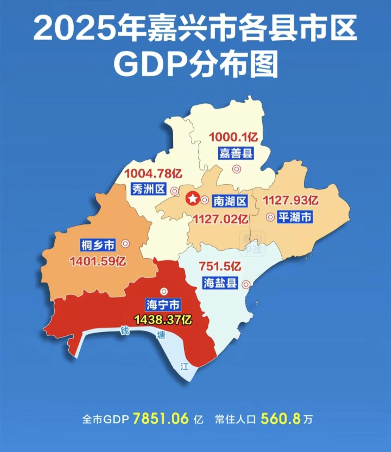 2025嘉兴各县市GDP，除了海盐外，其他县市和区域都已迈入千亿大关。不过这