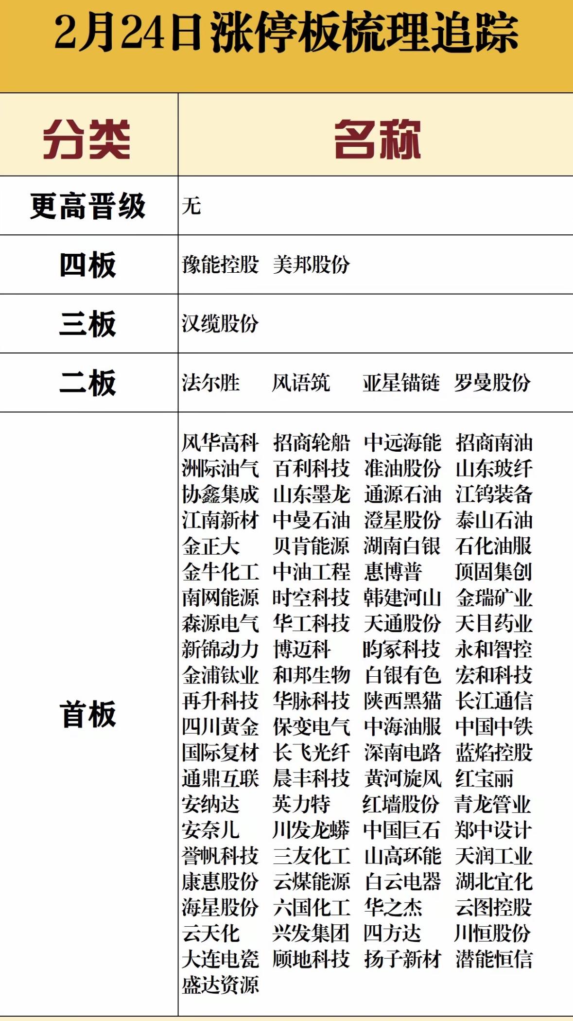 2月24日马年A股首个交易日太牛了，三大指数集体大涨，半日放量超1.5万亿，超4
