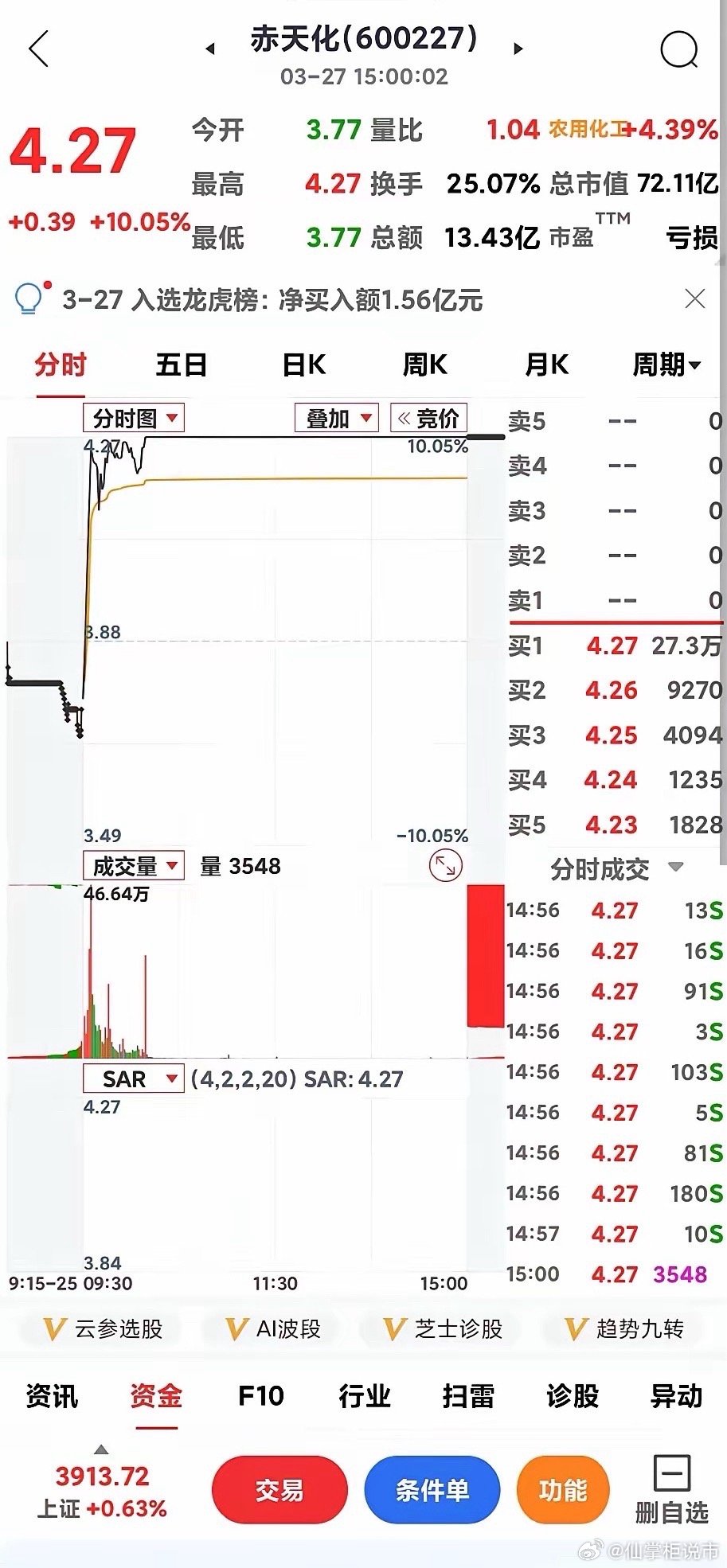 化工第二波？隐隐感觉下周这两只开启了上涨之路，至少还有三个涨停吧！
