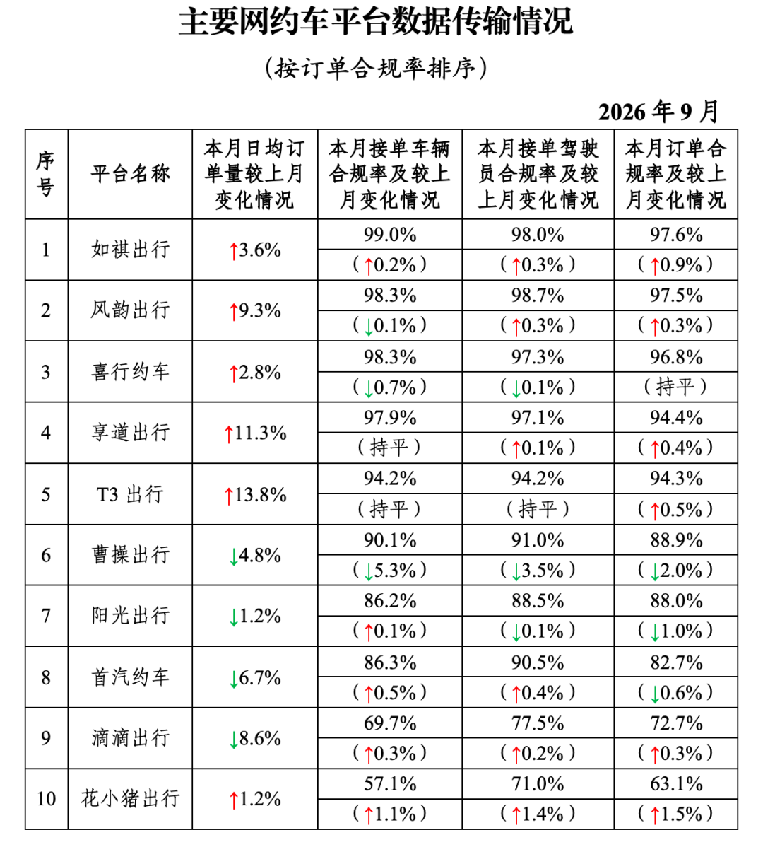 网约车监管信息交互系统9月份共收到订单信息9.81亿单