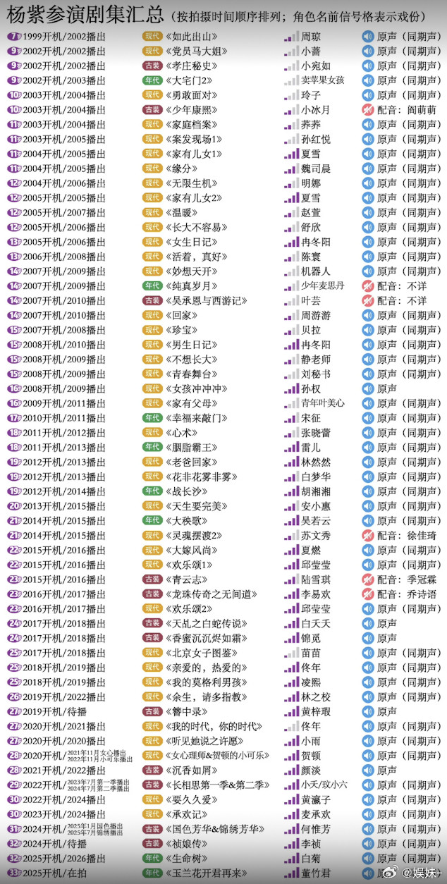 杨紫都是２０年老戏骨了，你说年轻