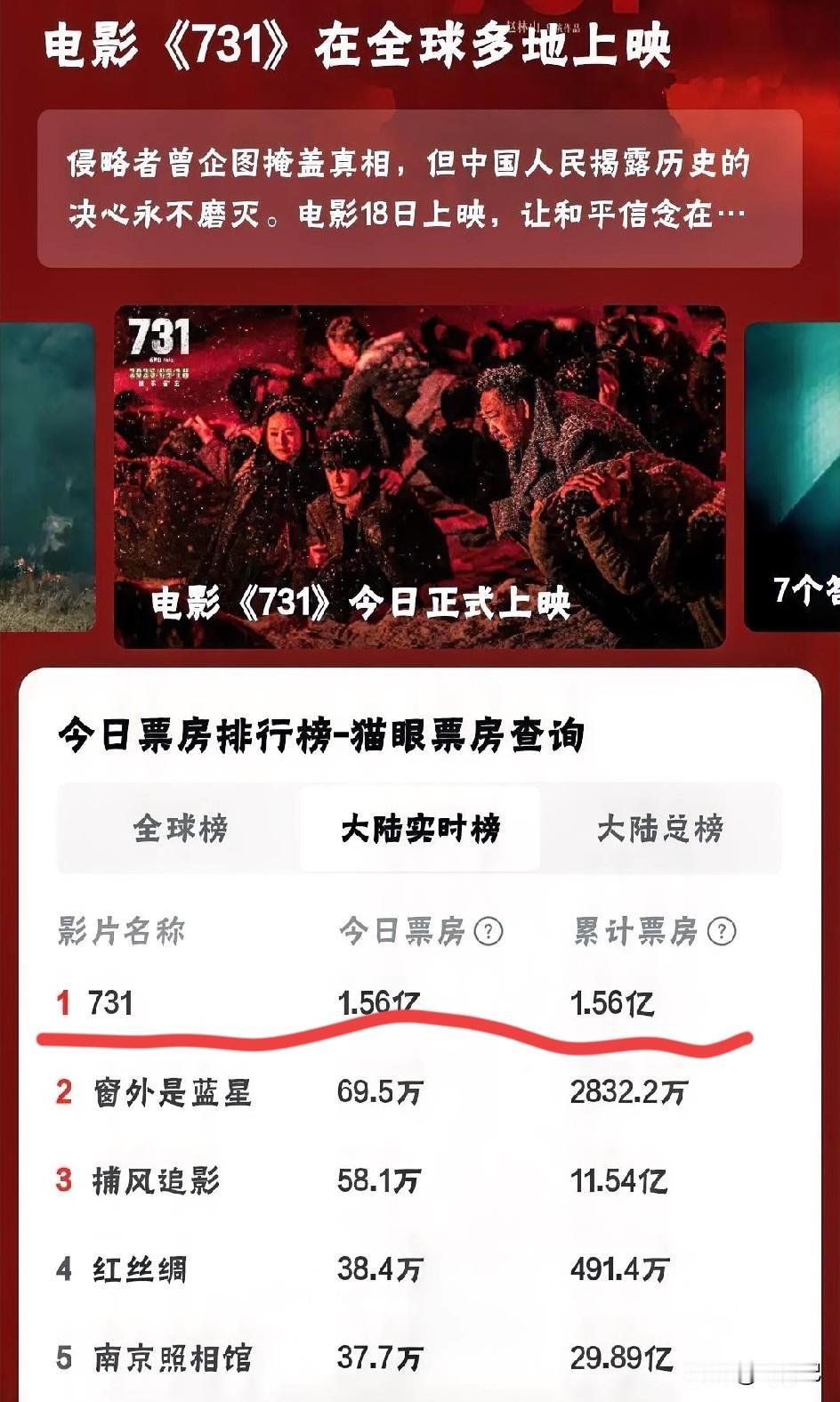 一骑绝尘，1.56亿电影731每个中国人都值得看，这比减肥电影，穿越电影，