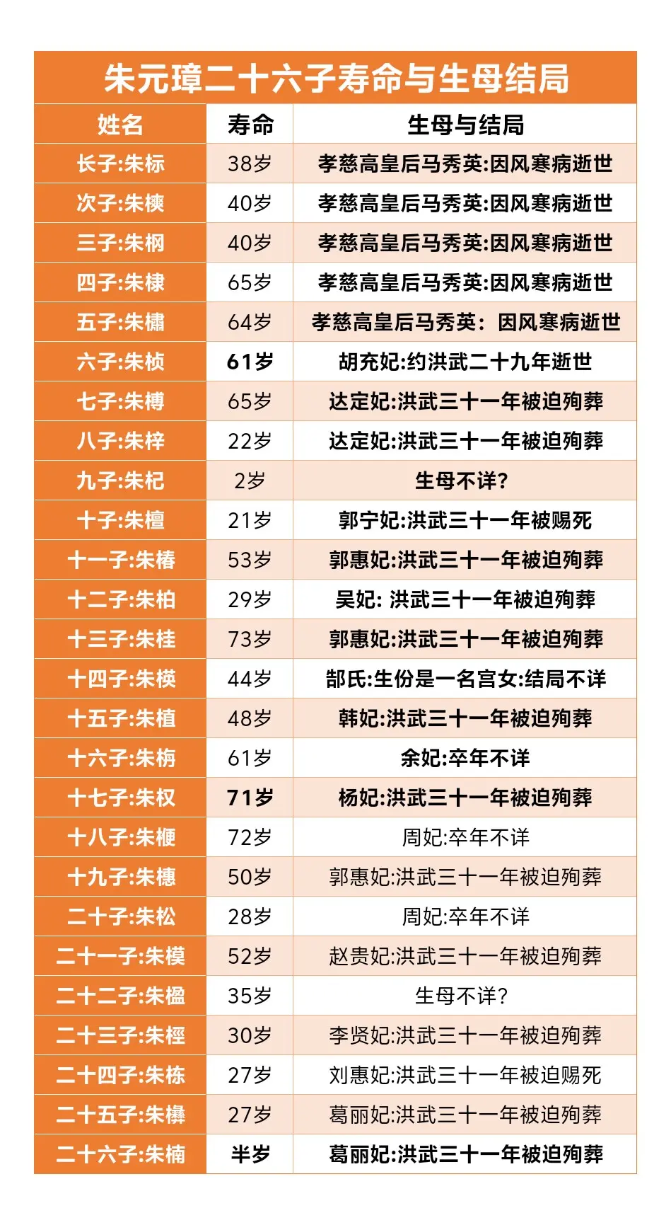 朱元璋二十六子寿命与生母结局。朱元璋二十六子寿命与生母结局