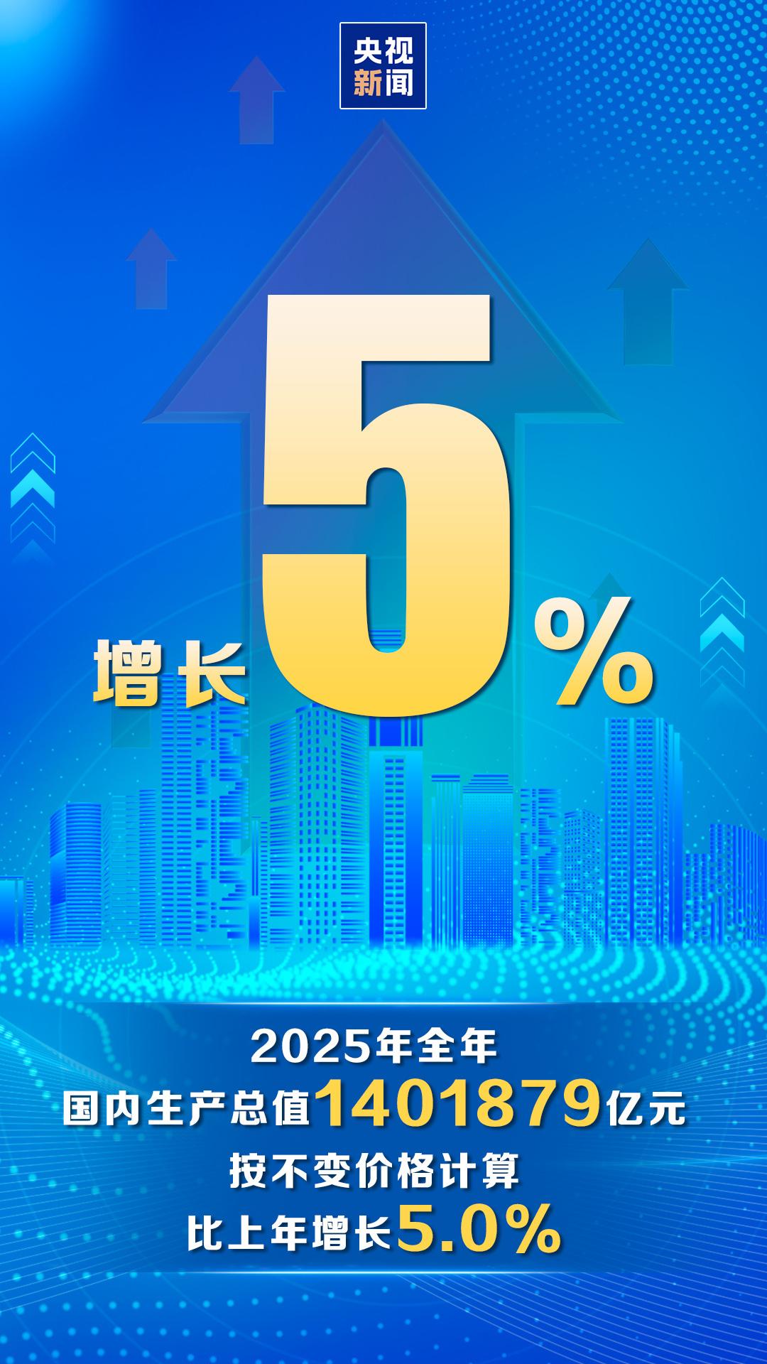 2025年中国GDP总量是140.18万亿元，同比实际增长了5%，正好和年初定的
