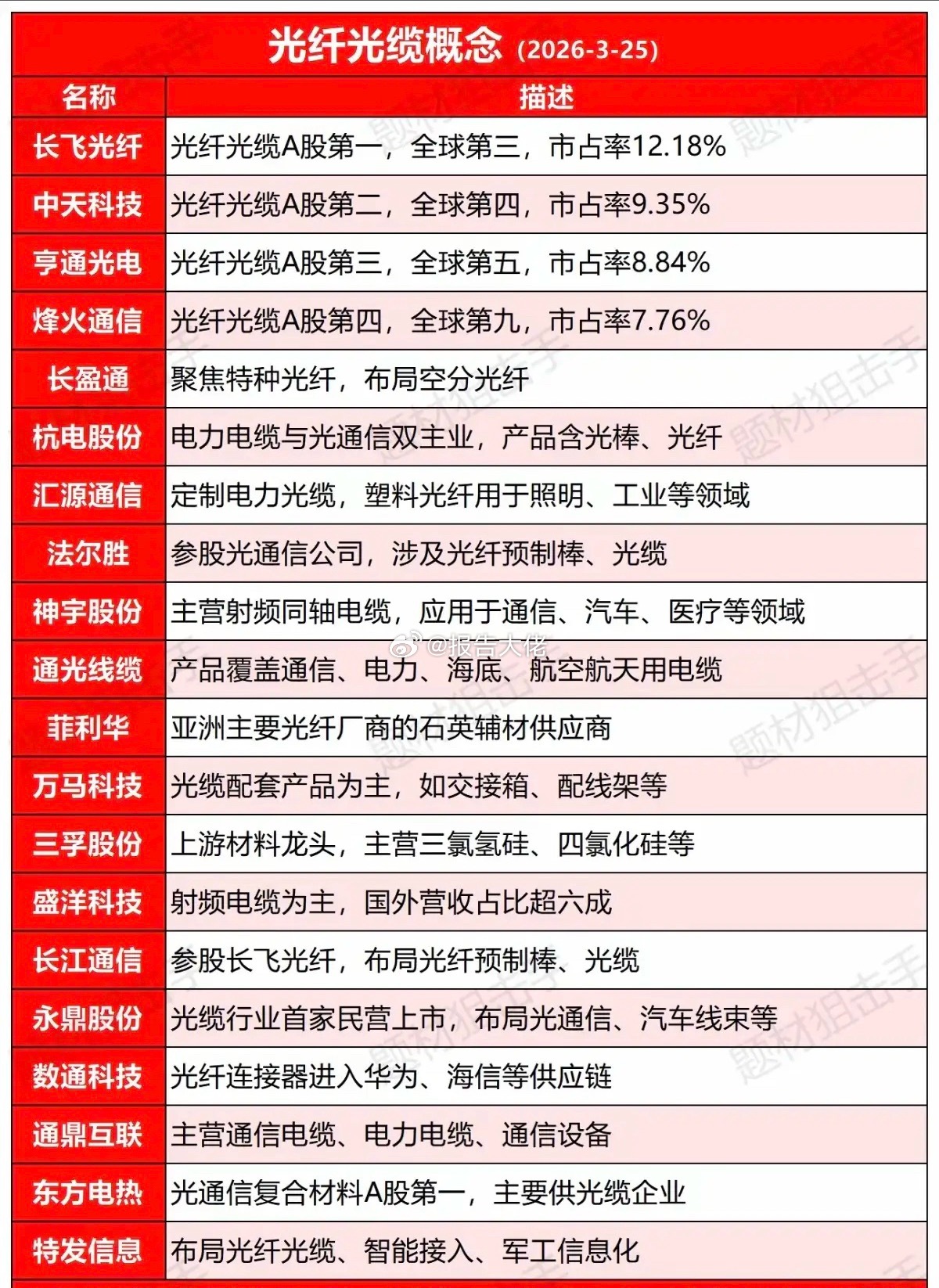 光纤光缆：产能+市占率深度解析！1.上市公司产能排名2.产品结构，特种光纤
