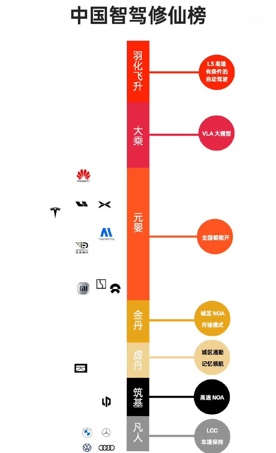 中国现阶段智能辅助驾驶排行榜！华为遥遥领先，自成第一梯队！理想小鹏特