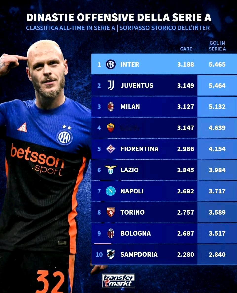 国际米兰竟然超越尤文图斯，成为意甲进球数最多的球队。国米3188场意甲比赛，