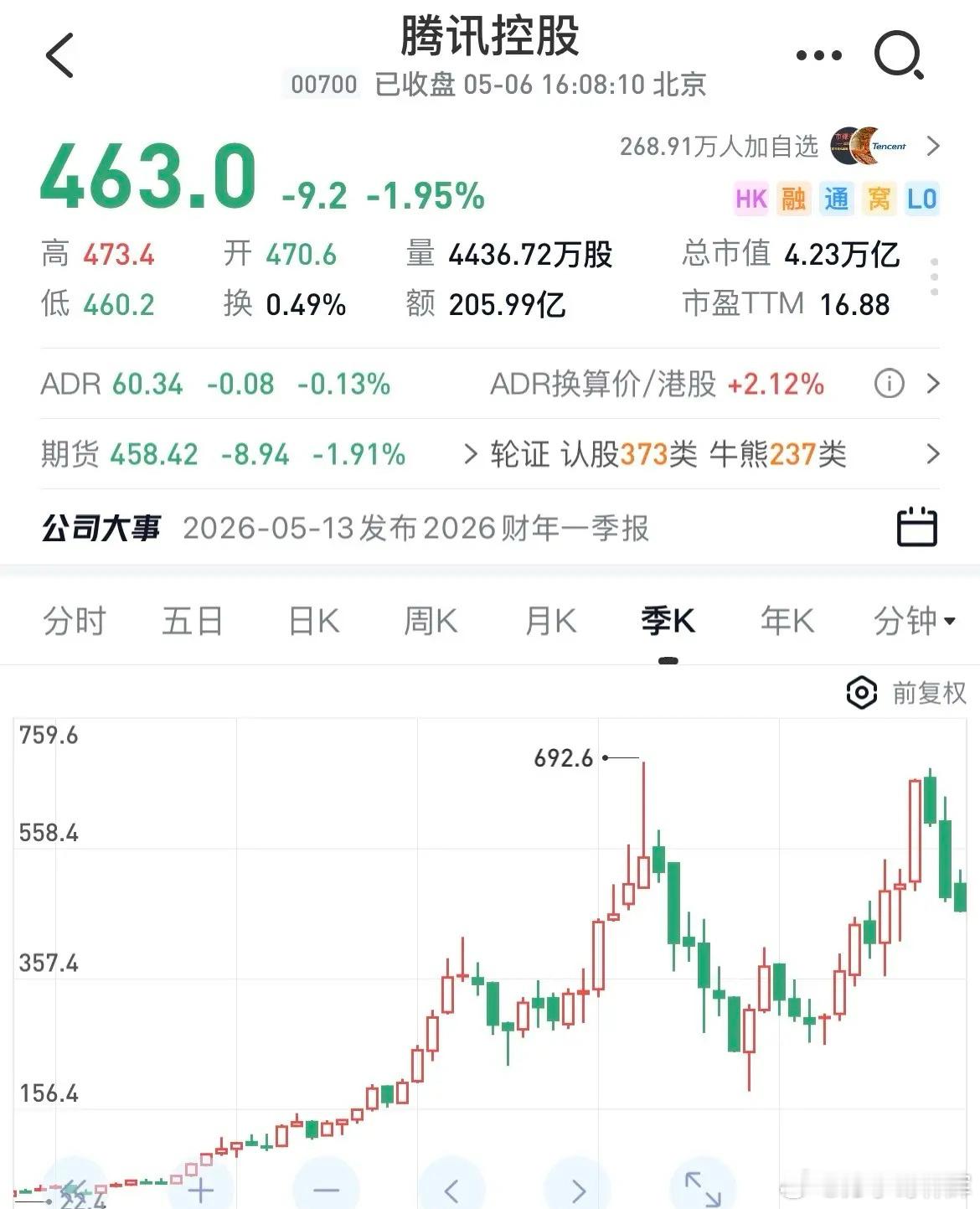 腾讯历史上最长的连续下跌有多久？从月线到角度来说历史上腾讯有过4次连续大幅度下跌