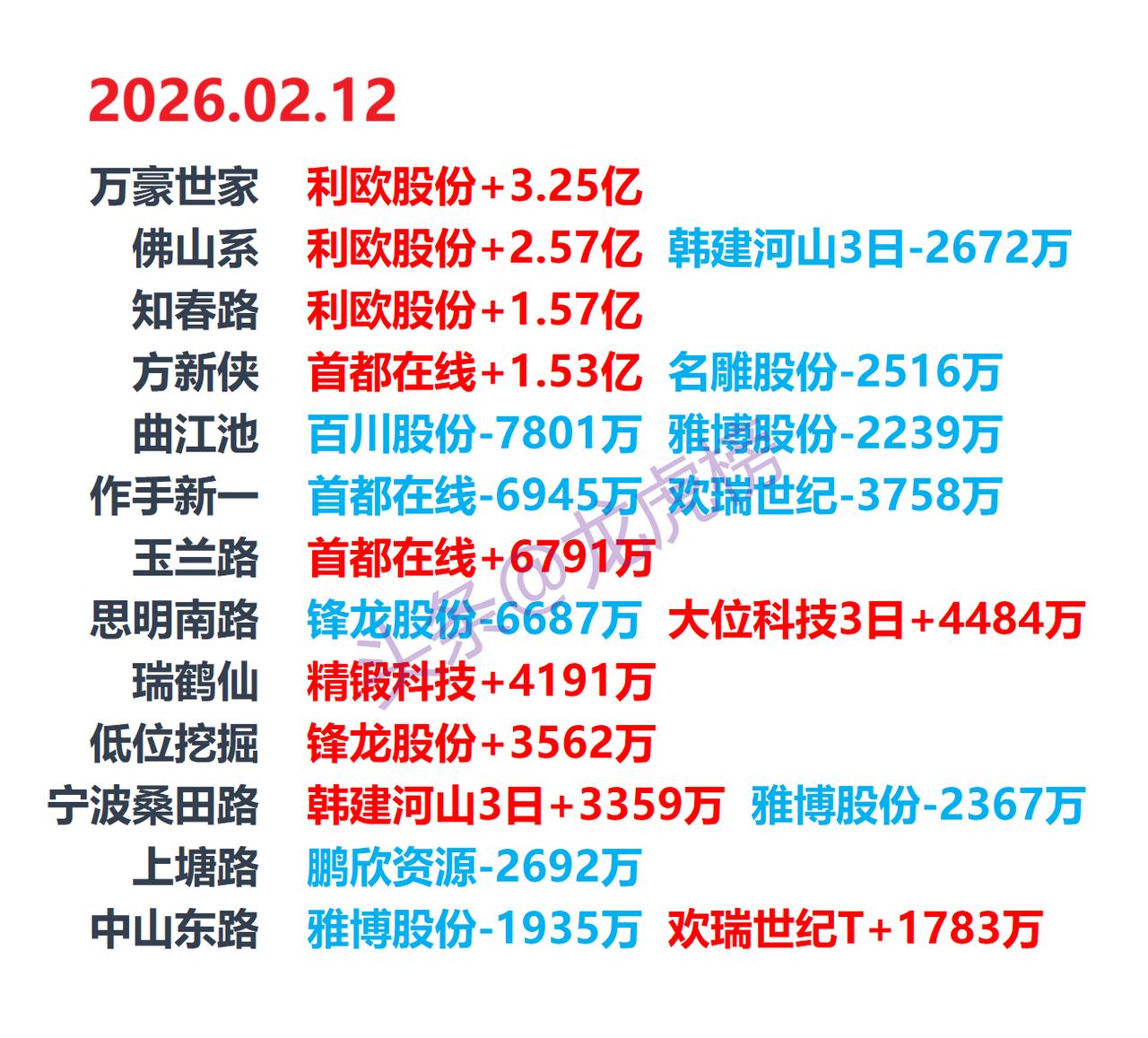 2026-2-12游资龙虎榜，游资动向