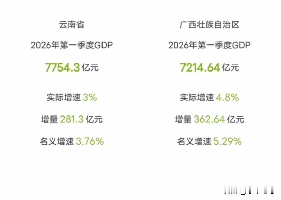 “广西拿什么超越云南，云南的发展后劲比广西更扎实。”从目前的数据来看，云南确实