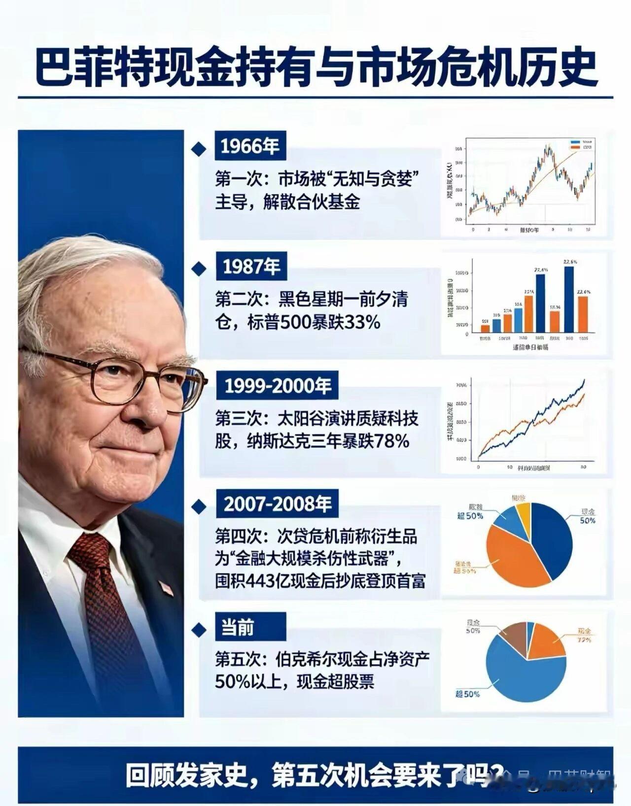 巴菲特现金持有与危机历史，第5次要来？