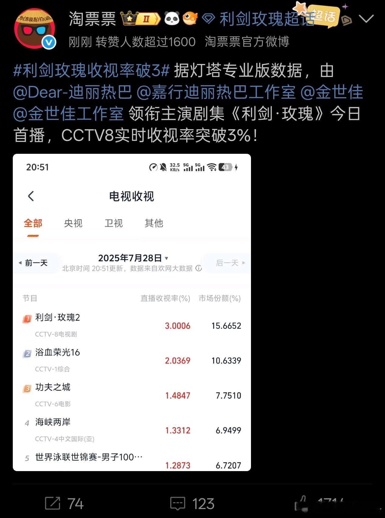 利剑玫瑰收视率实时收视破3%这部剧题材+演员阵容确实能打，网传