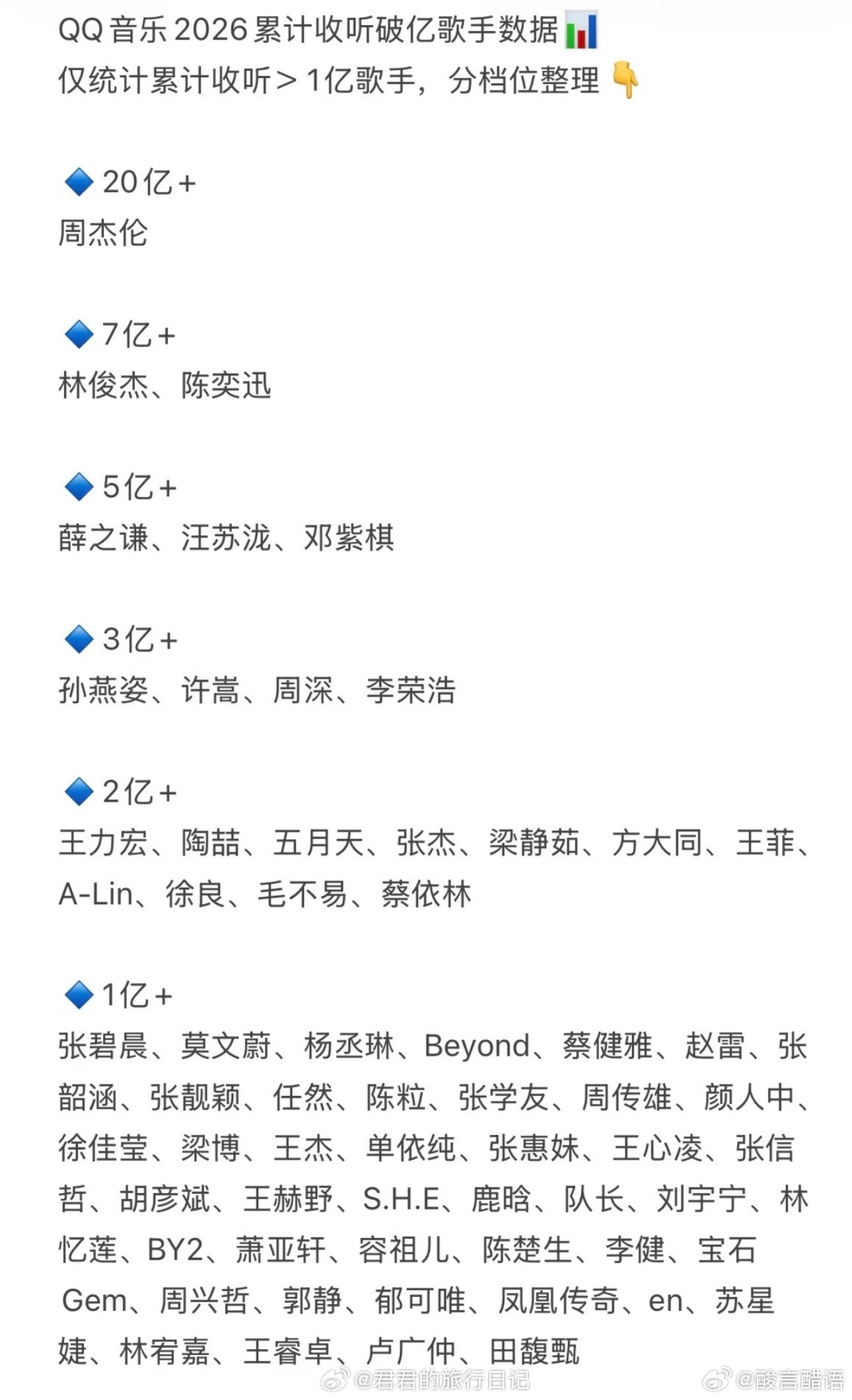 周杰伦这种断层的巨无霸地位简直无可撼动。​​​